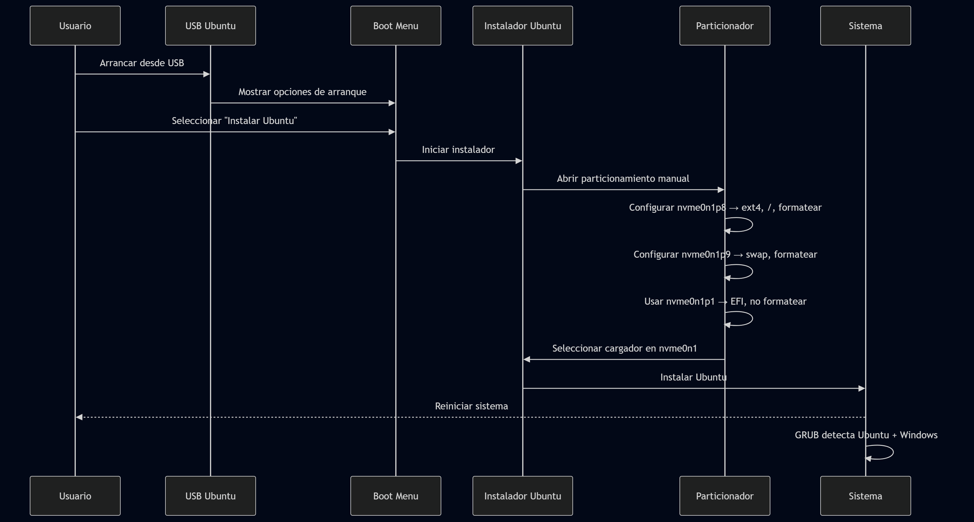 Diagrama de secuencia del proceso de instalación de Ubuntu reemplazando Kali Linux